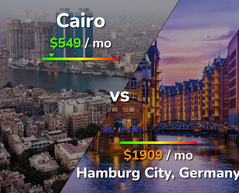 Cost of living in Cairo vs Hamburg City infographic