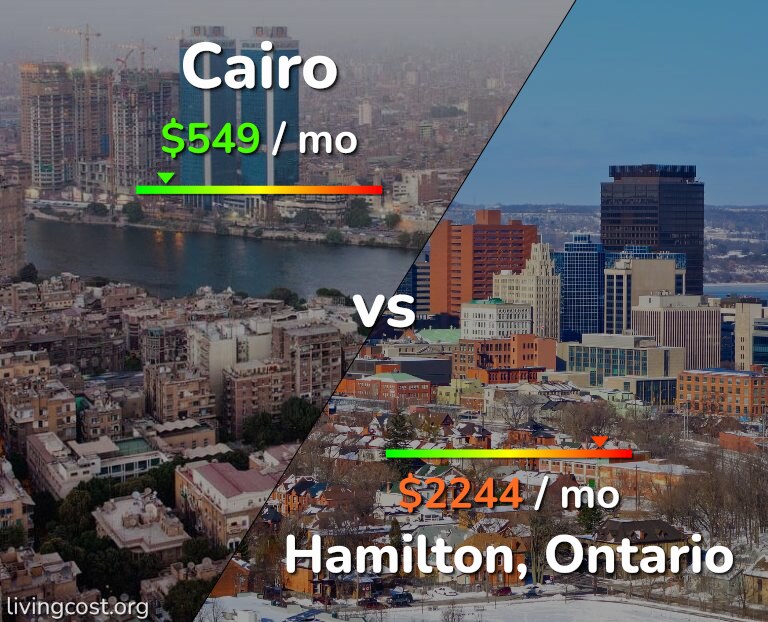 Cost of living in Cairo vs Hamilton infographic