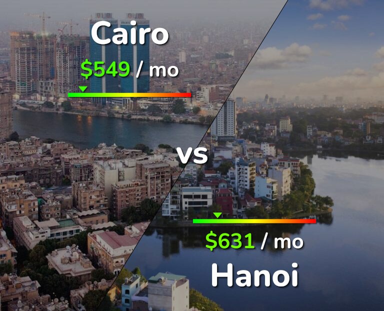 Cost of living in Cairo vs Hanoi infographic