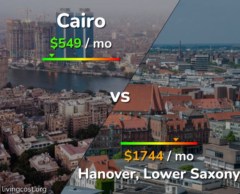 Cost of living in Cairo vs Hanover infographic