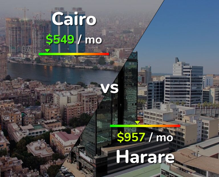 Cost of living in Cairo vs Harare infographic