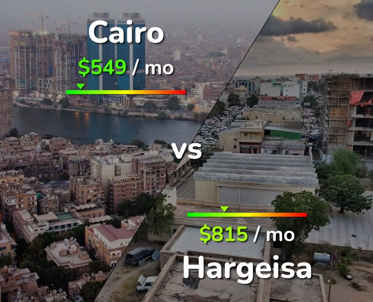 Cost of living in Cairo vs Hargeisa infographic