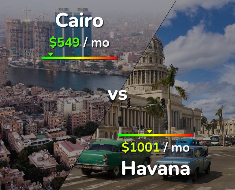 Cost of living in Cairo vs Havana infographic