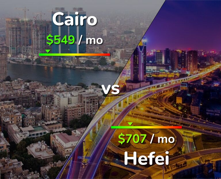 Cost of living in Cairo vs Hefei infographic