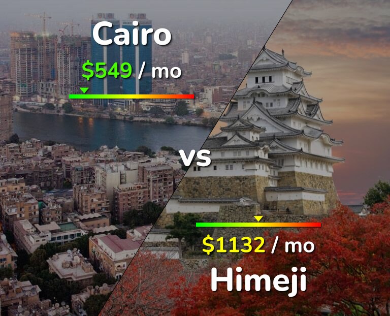 Cost of living in Cairo vs Himeji infographic