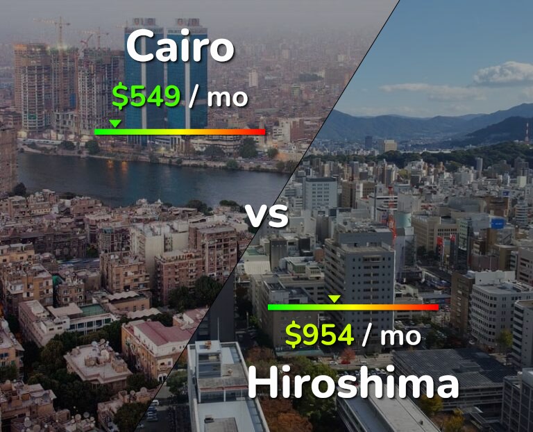 Cost of living in Cairo vs Hiroshima infographic