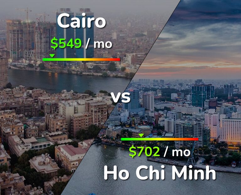 Cost of living in Cairo vs Ho Chi Minh infographic