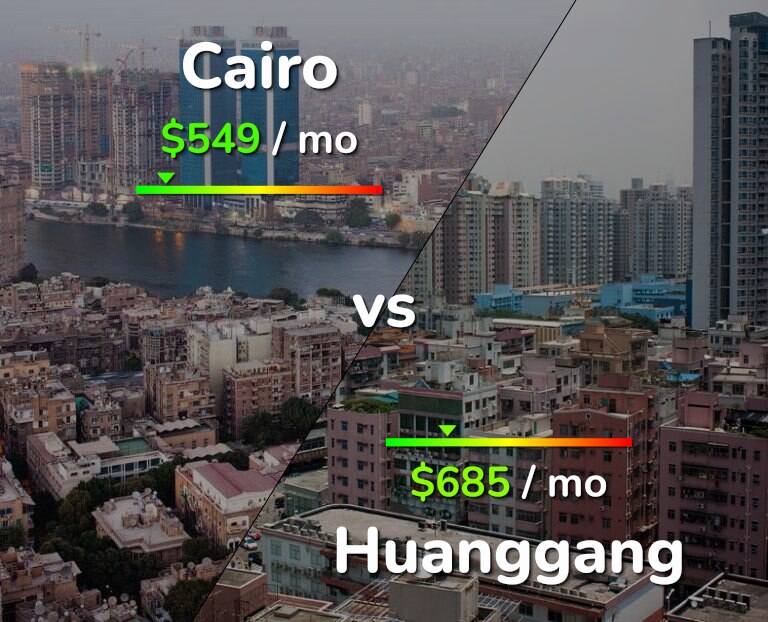 Cost of living in Cairo vs Huanggang infographic