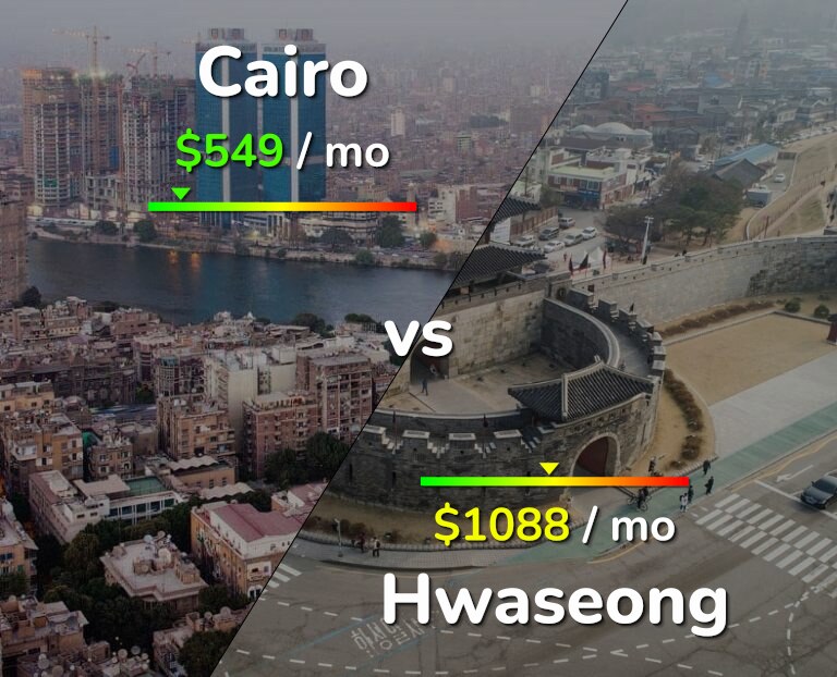 Cost of living in Cairo vs Hwaseong infographic