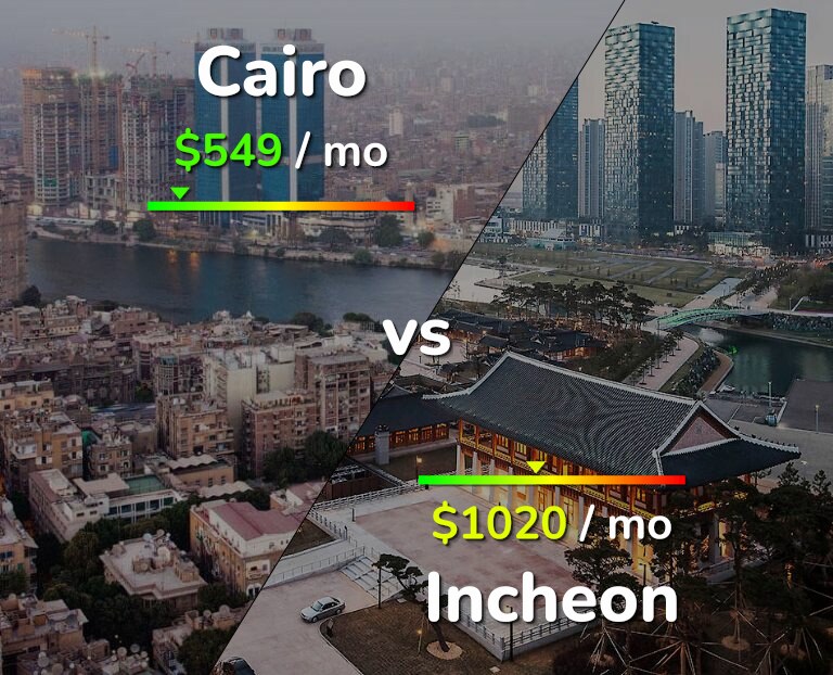 Cost of living in Cairo vs Incheon infographic