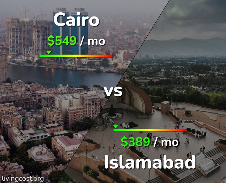 Cost of living in Cairo vs Islamabad infographic