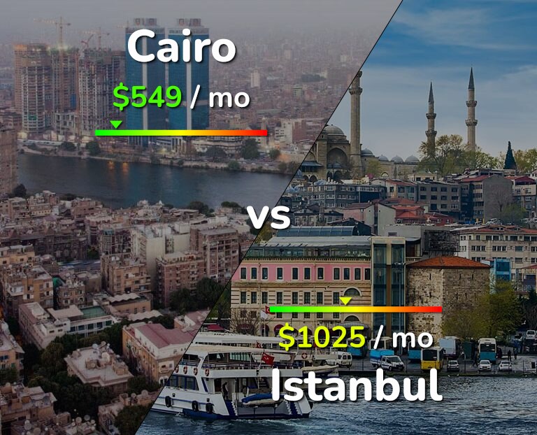 Cost of living in Cairo vs Istanbul infographic