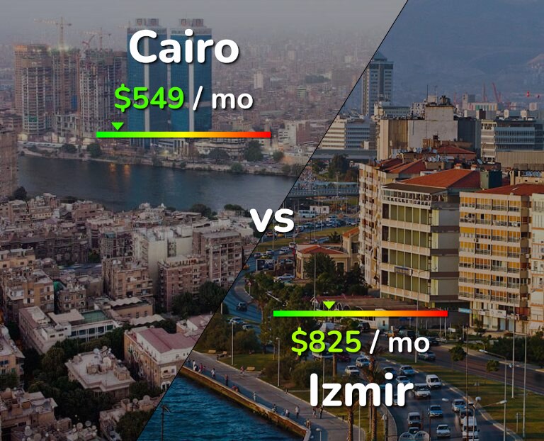 Cost of living in Cairo vs Izmir infographic
