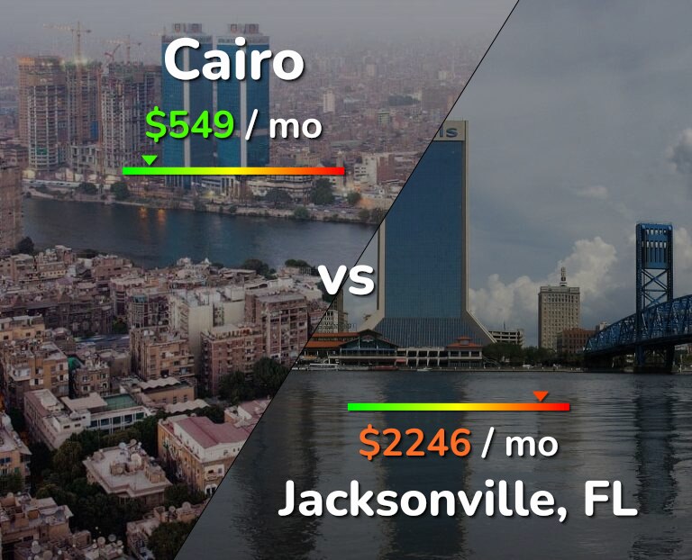 Cost of living in Cairo vs Jacksonville infographic