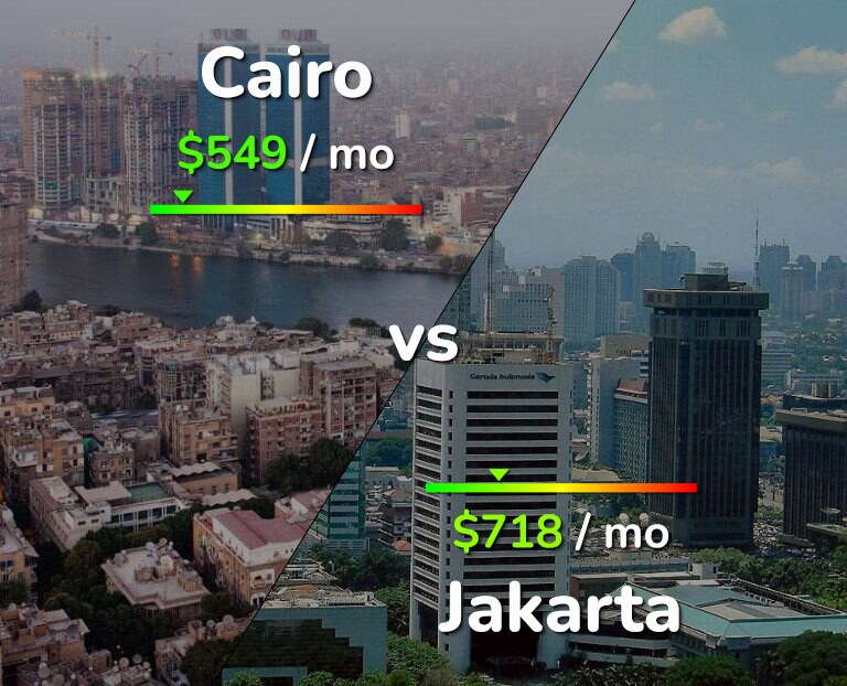 Cost of living in Cairo vs Jakarta infographic