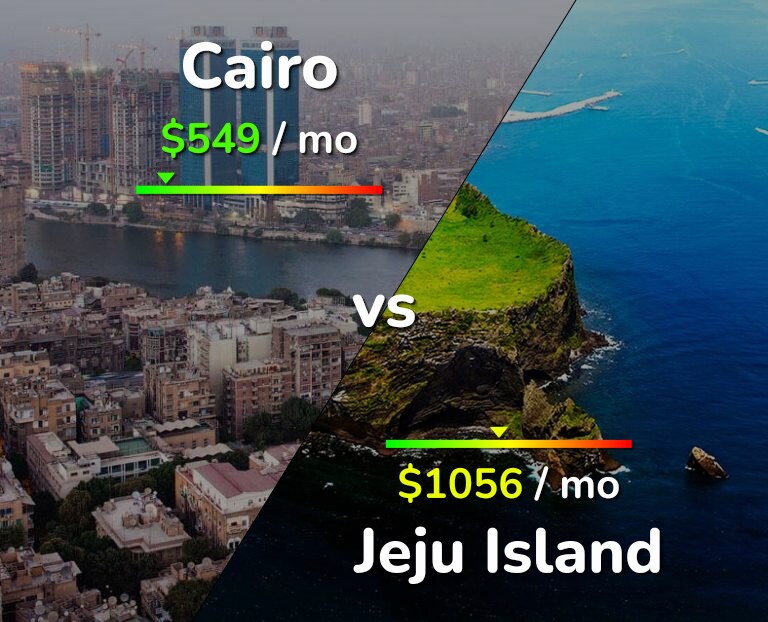 Cost of living in Cairo vs Jeju Island infographic