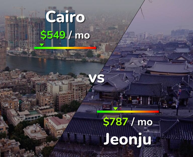 Cost of living in Cairo vs Jeonju infographic