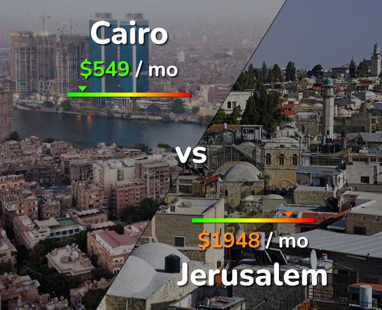 Cost of living in Cairo vs Jerusalem infographic