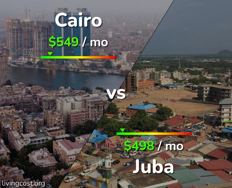 Cost of living in Cairo vs Juba infographic