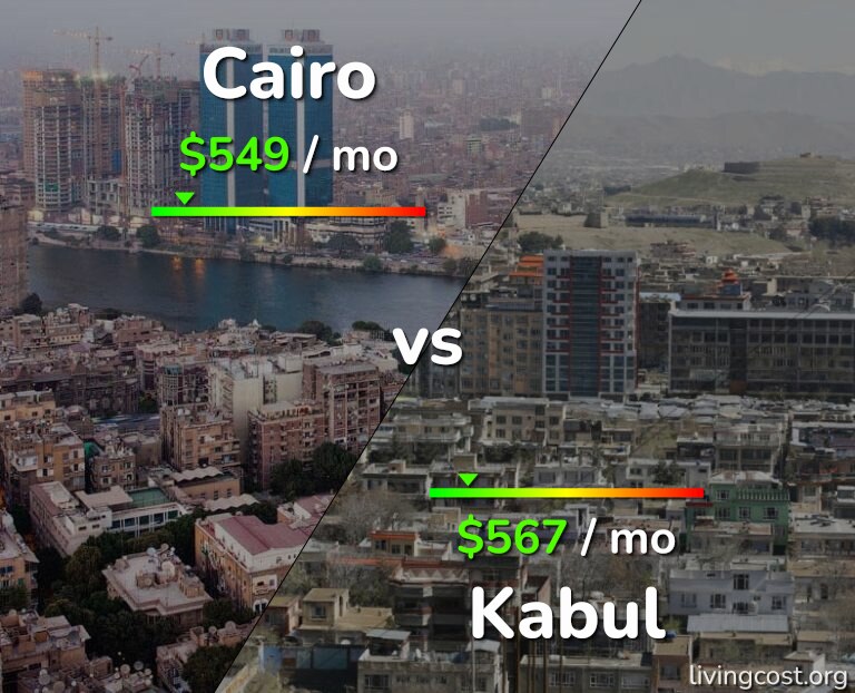Cost of living in Cairo vs Kabul infographic