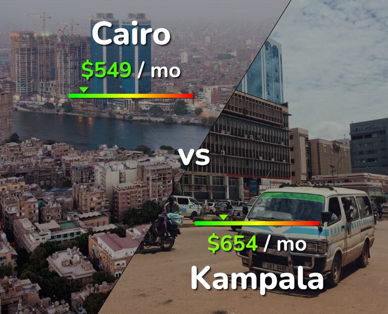Cost of living in Cairo vs Kampala infographic