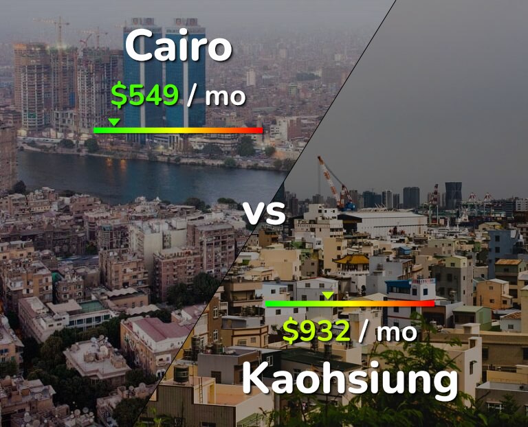 Cost of living in Cairo vs Kaohsiung infographic