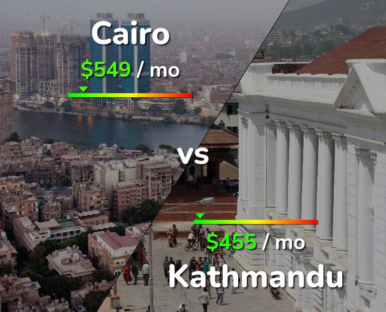 Cost of living in Cairo vs Kathmandu infographic
