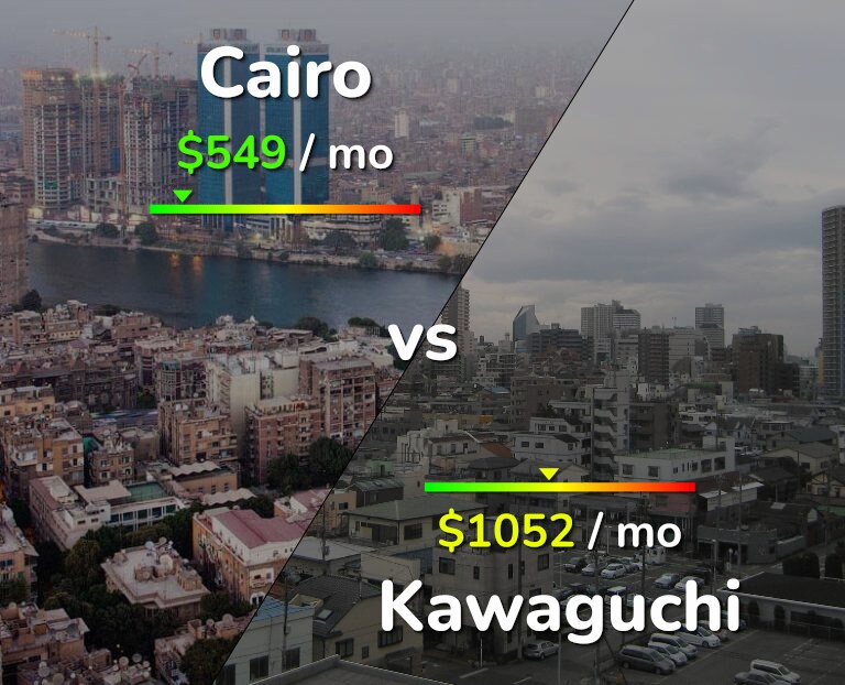 Cost of living in Cairo vs Kawaguchi infographic