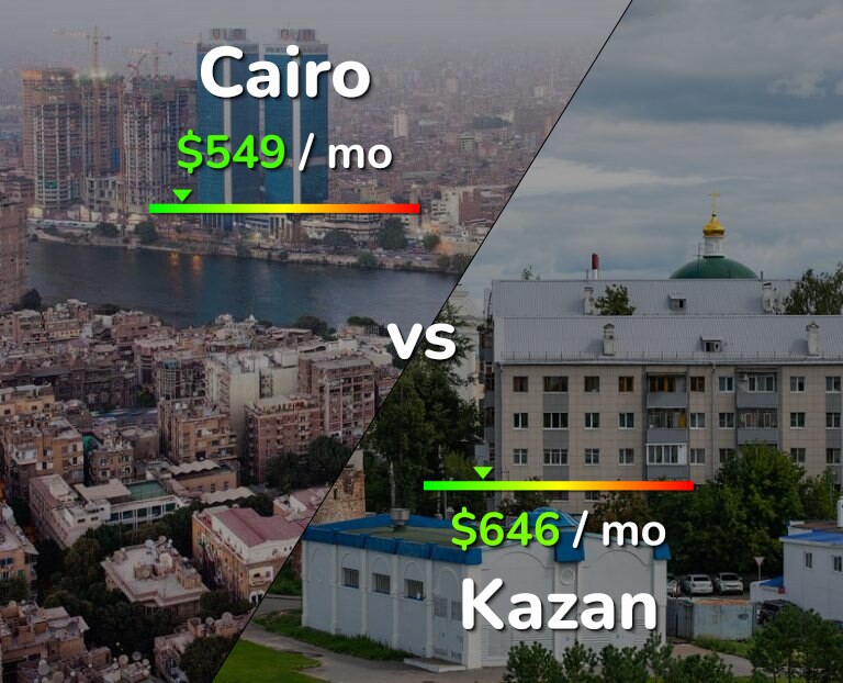 Cost of living in Cairo vs Kazan infographic