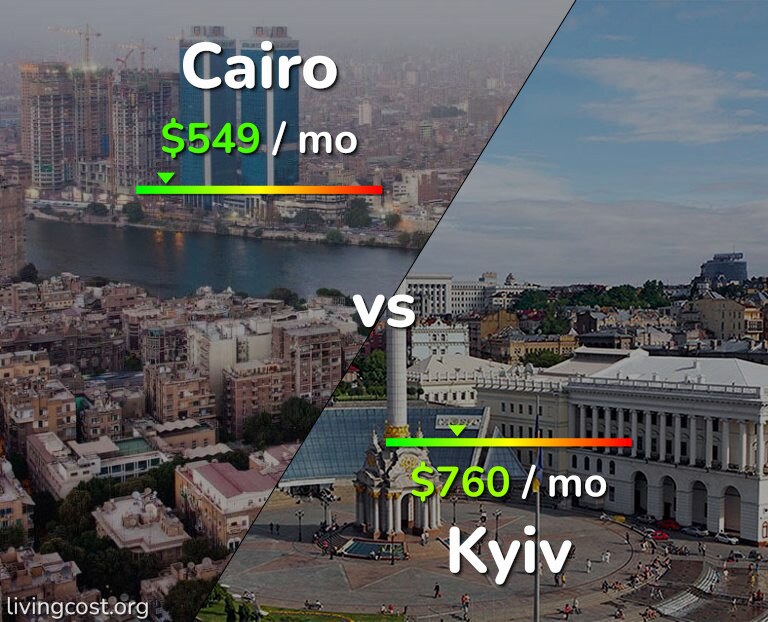 Cost of living in Cairo vs Kyiv infographic