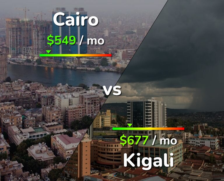 Cost of living in Cairo vs Kigali infographic