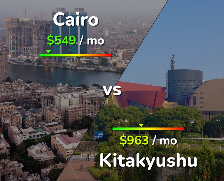 Cost of living in Cairo vs Kitakyushu infographic