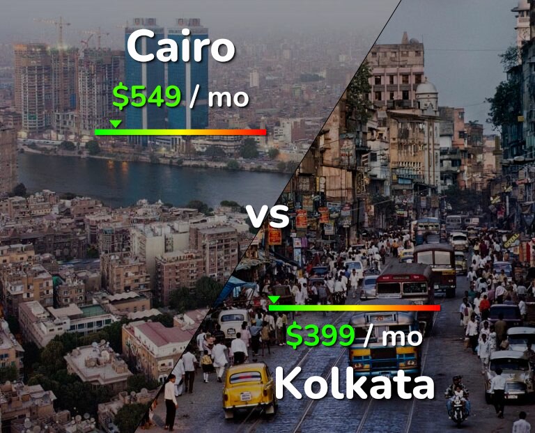 Cost of living in Cairo vs Kolkata infographic