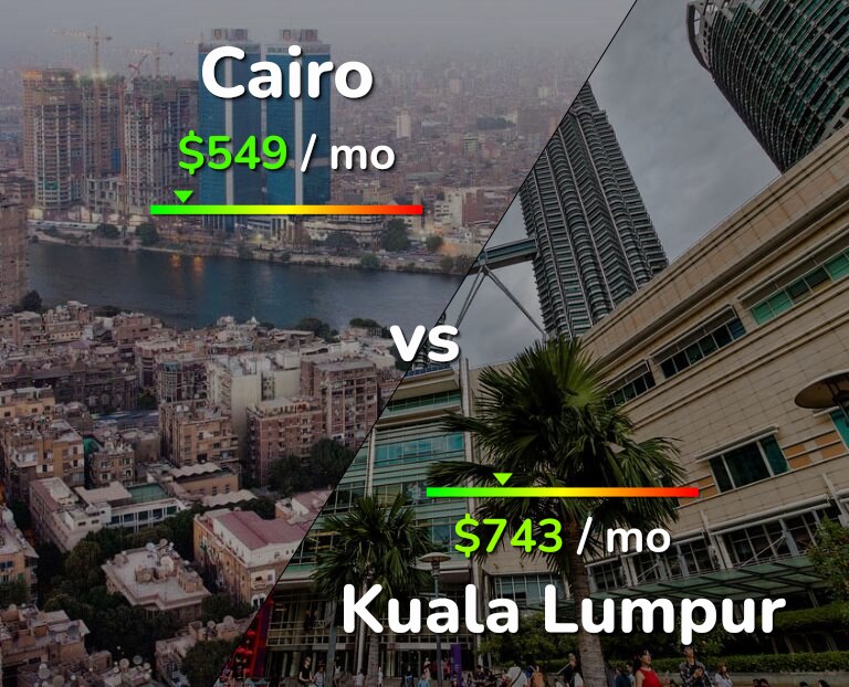 Cost of living in Cairo vs Kuala Lumpur infographic