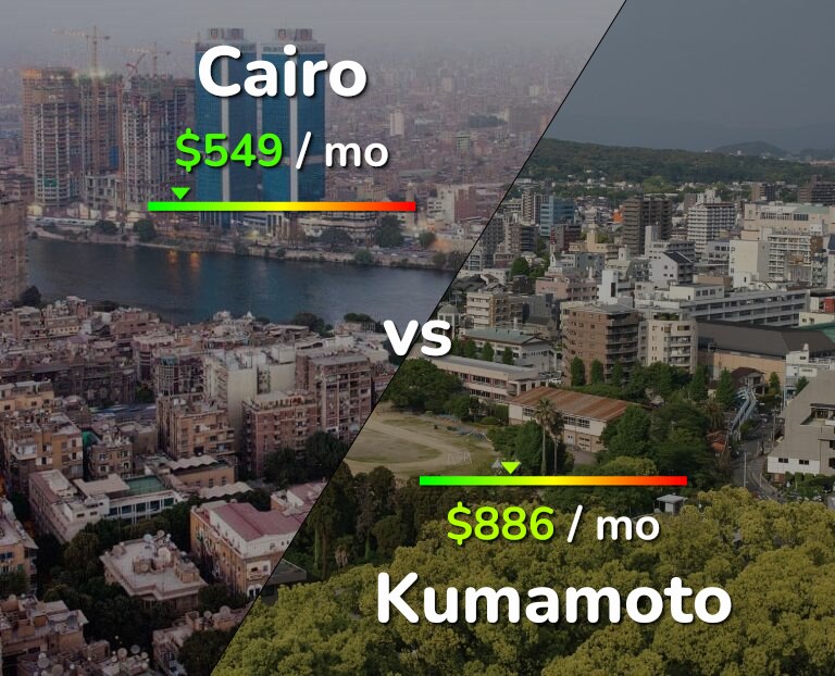 Cost of living in Cairo vs Kumamoto infographic