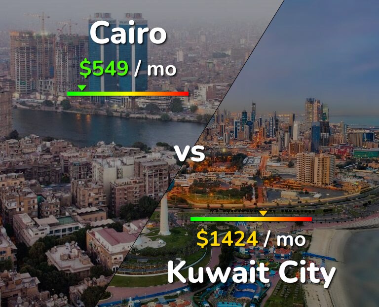 Cost of living in Cairo vs Kuwait City infographic