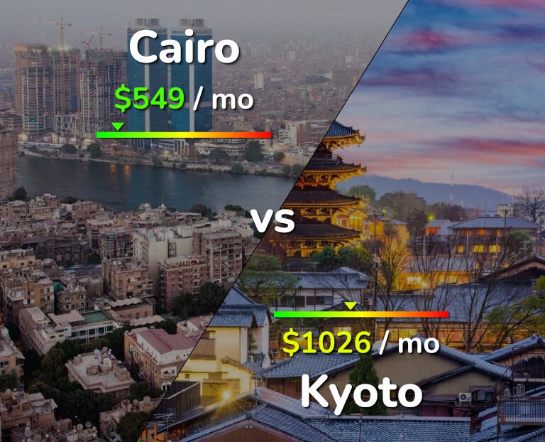 Cost of living in Cairo vs Kyoto infographic