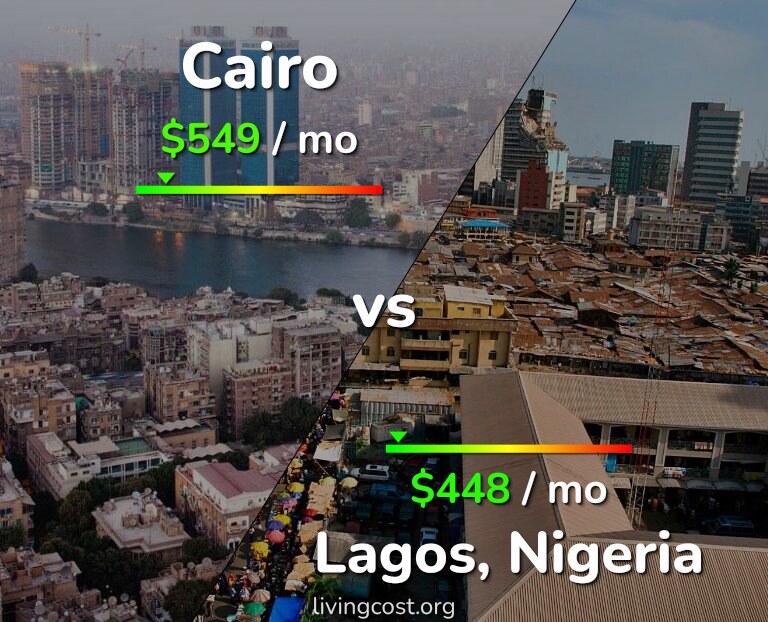 Cost of living in Cairo vs Lagos infographic