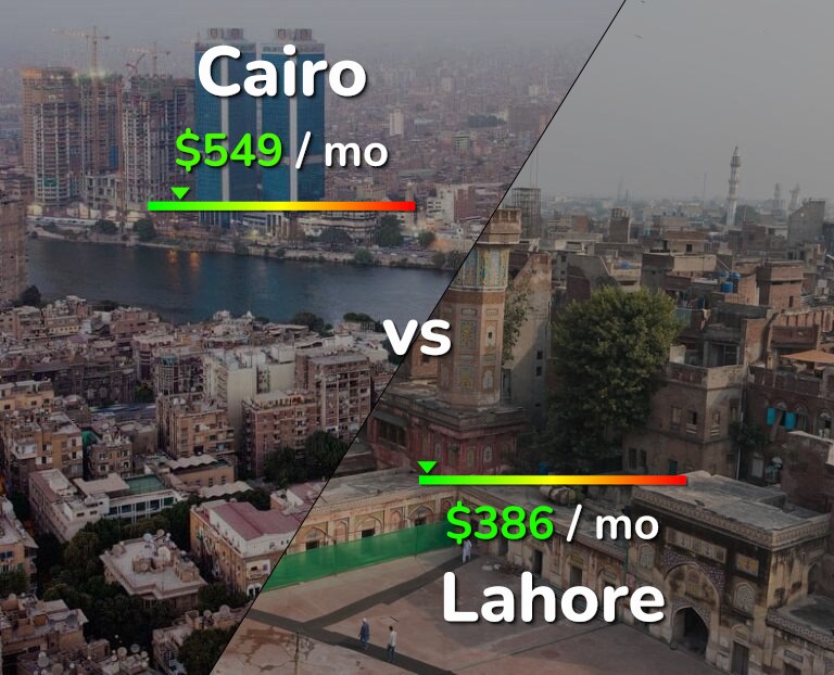 Cost of living in Cairo vs Lahore infographic