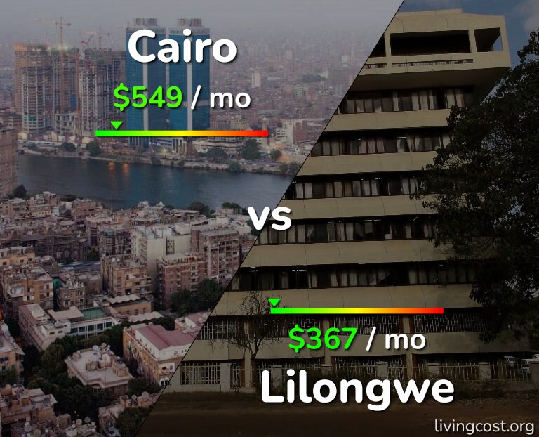 Cost of living in Cairo vs Lilongwe infographic