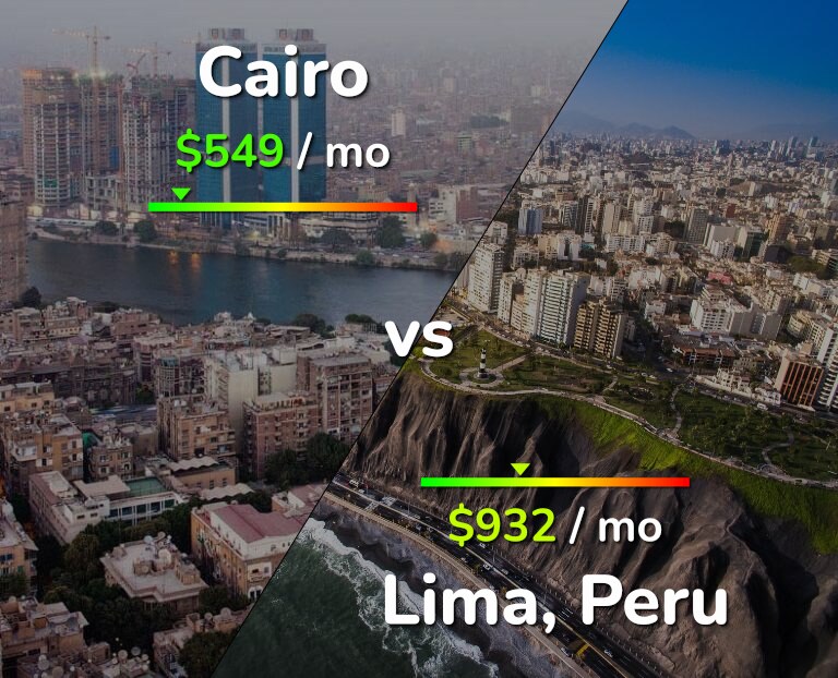 Cost of living in Cairo vs Lima infographic