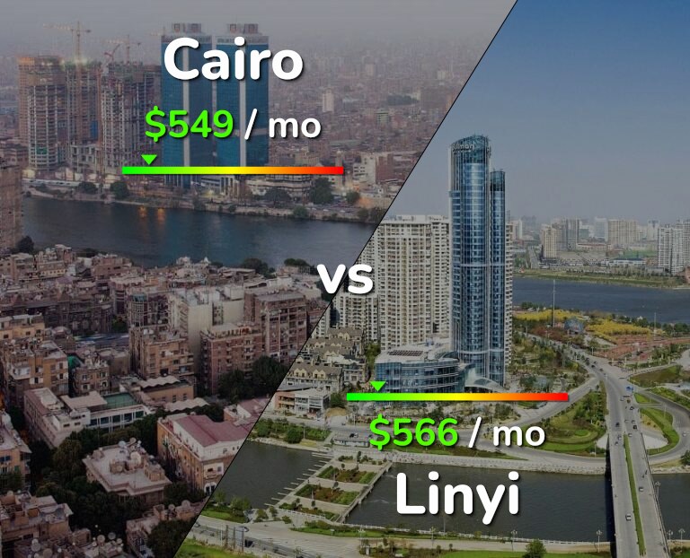 Cost of living in Cairo vs Linyi infographic