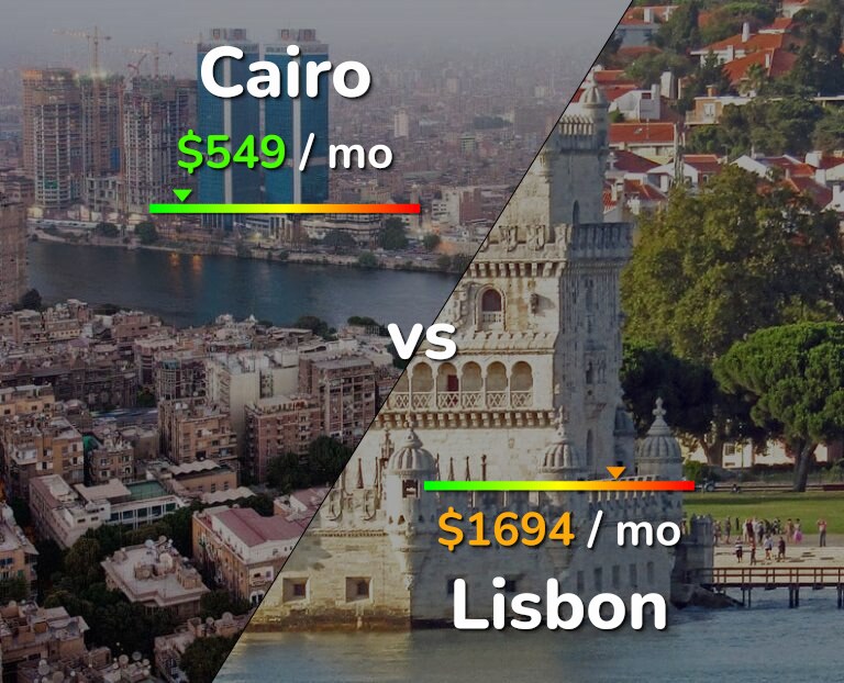 Cost of living in Cairo vs Lisbon infographic