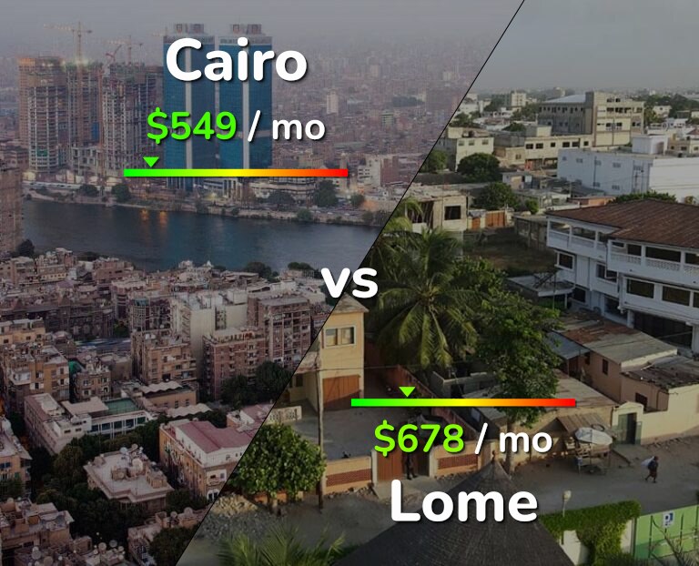 Cost of living in Cairo vs Lome infographic