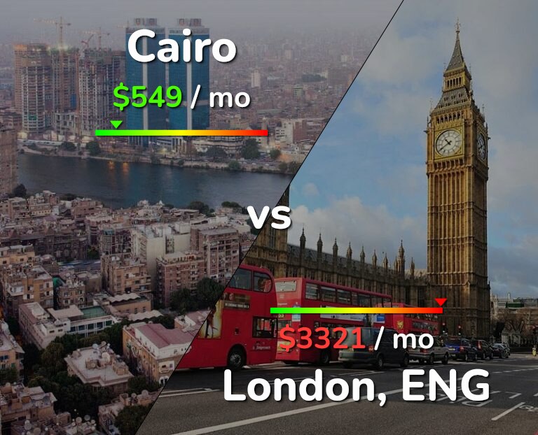 Cost of living in Cairo vs London infographic