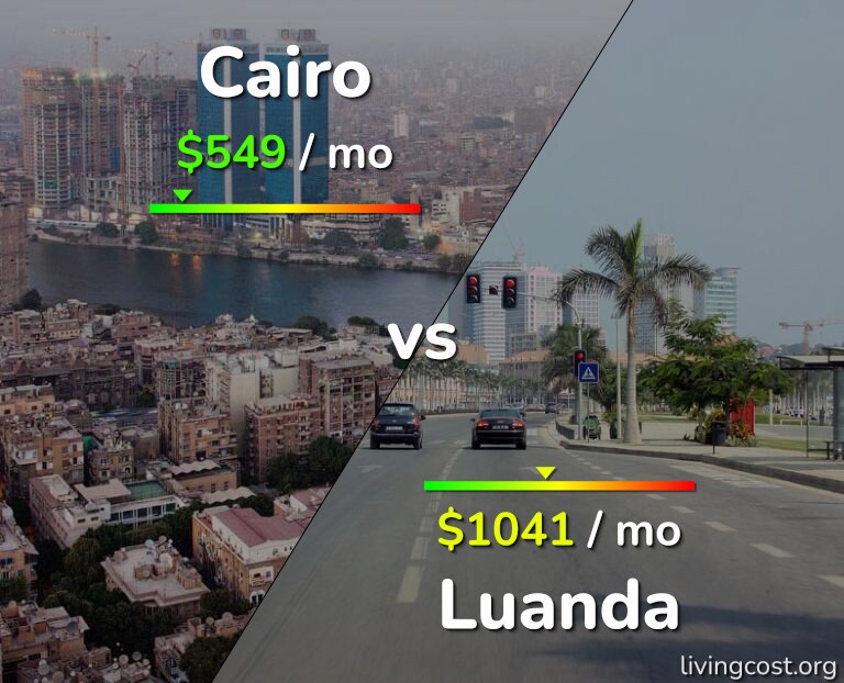 Cost of living in Cairo vs Luanda infographic