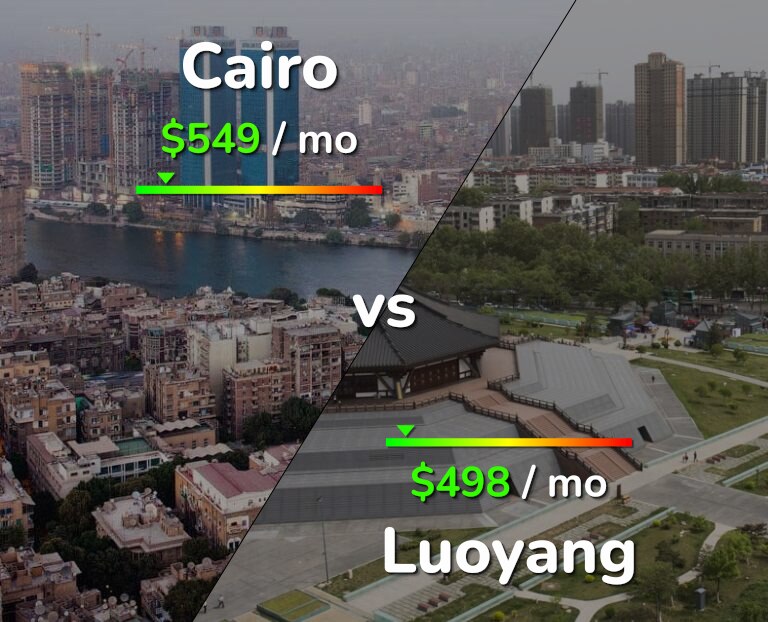 Cost of living in Cairo vs Luoyang infographic