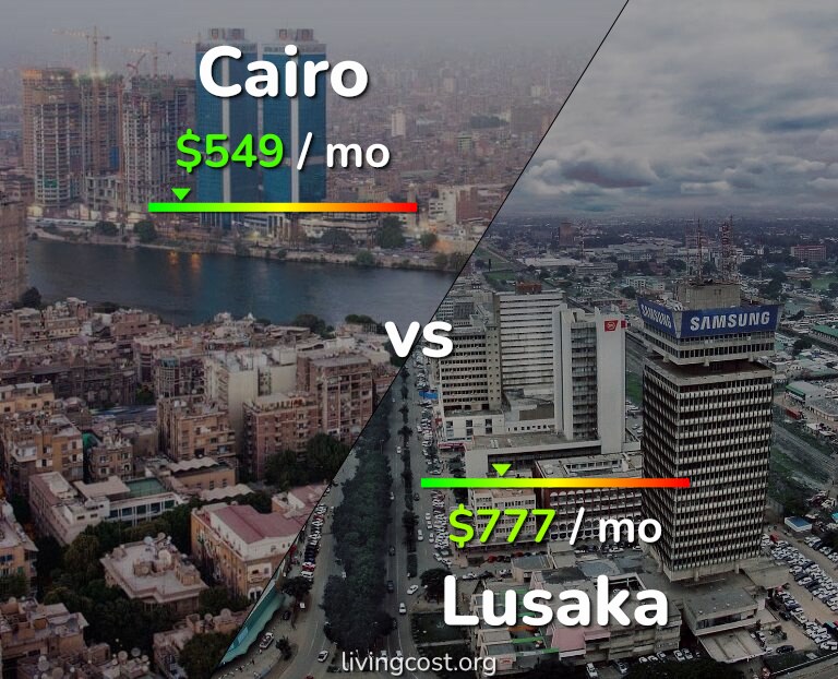 Cost of living in Cairo vs Lusaka infographic
