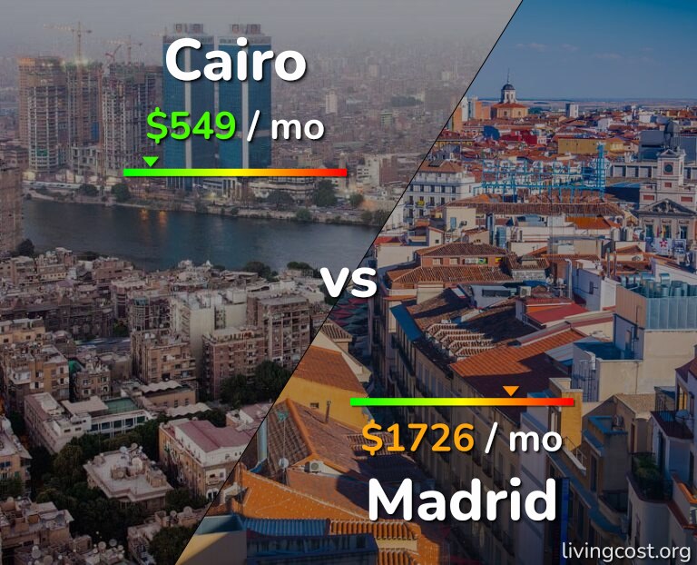Cost of living in Cairo vs Madrid infographic