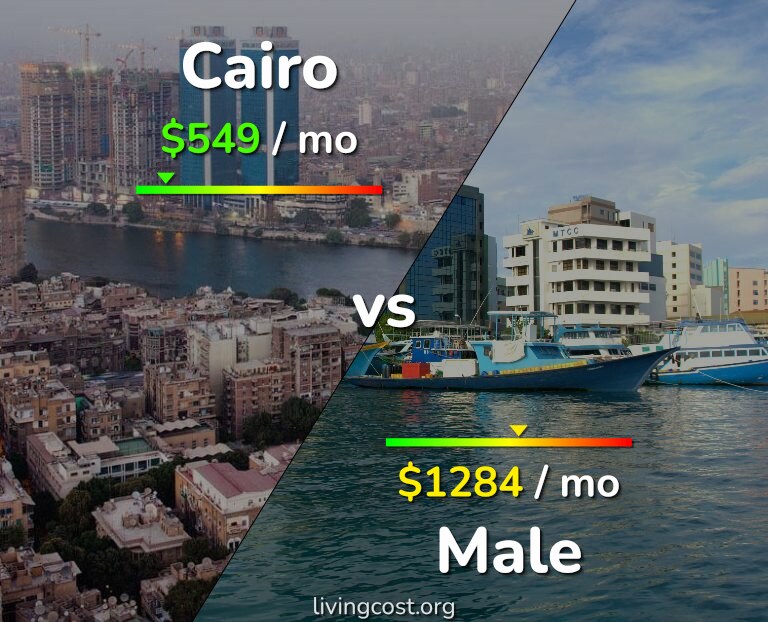 Cost of living in Cairo vs Male infographic